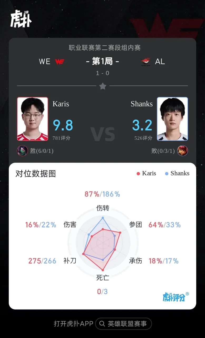 ewc电竞世界杯-Karis阿卡丽打出6/0/1战绩,斩获WE对战AL首局MVP